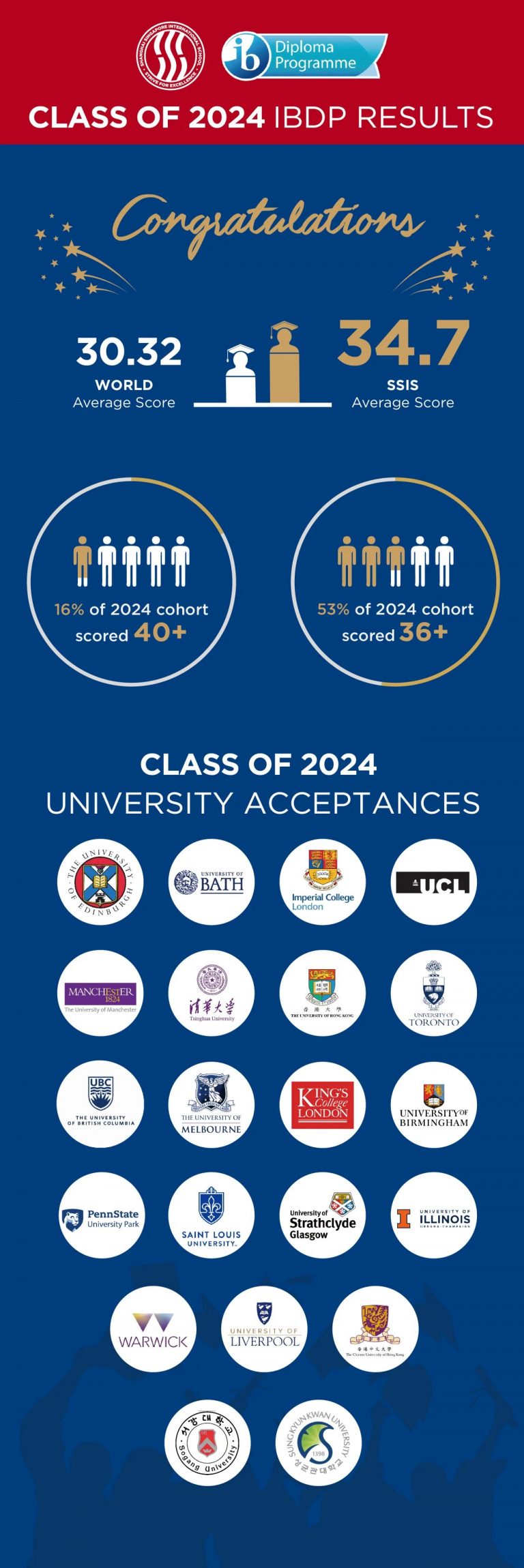 Ib Ranks SSIS Ranks Among the Top 10 IB Schools – Excellence Redefined ...
